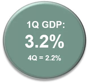 1Q GDP: 3.2%; 4Q = 2.2%