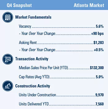 Atlanta Multifamily market report snapshot for Q4 2020