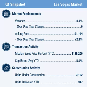 Las Vegas Multifamily market report snapshot for Q1 2021