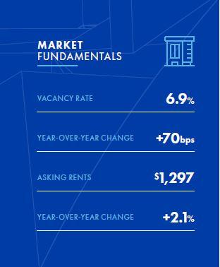 Market fundamentals of the Albuquerque 2024 multifamily market report for the first quarter. 