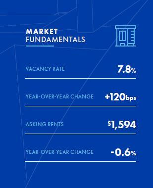Market fundamentals of the Charlotte 2024 multifamily market report for the first quarter. 