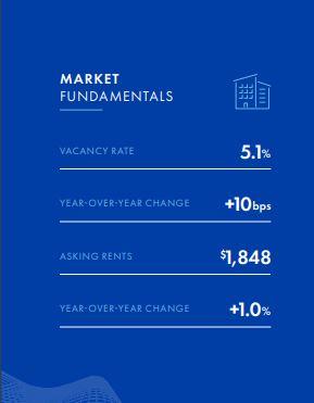 Market fundamentals of the Chicago 2024 multifamily market report for the second quarter. 