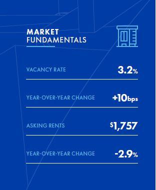 Inland Empire multifamily market fundamentals for the first quarter of 2024.
