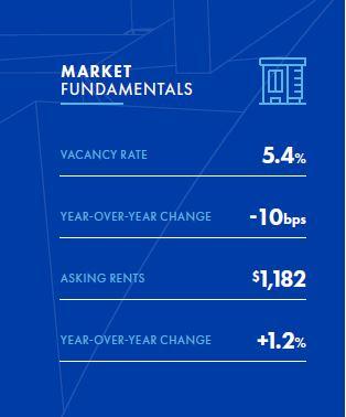 Market fundamentals of the Kansas City 2024 multifamily market report for the first quarter. 