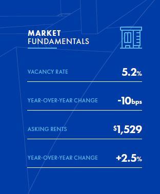 Market fundamentals for Northmarq's Minneapolis 2024 multifamily market report for the first quarter. 