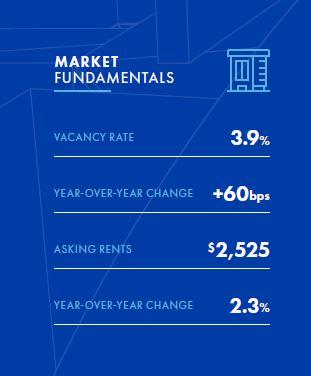 Market fundamentals of the Orange County 2024 multifamily market report for the first quarter. 