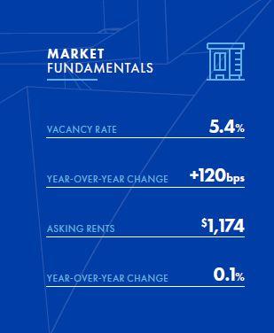 Market fundamentals of the St. Louis 2024 multifamily market report for the first quarter. 